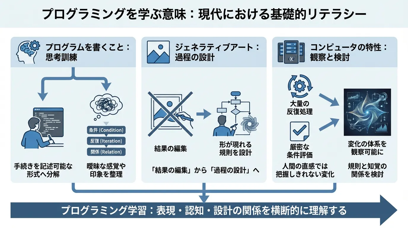 プログラミングを学ぶ意味